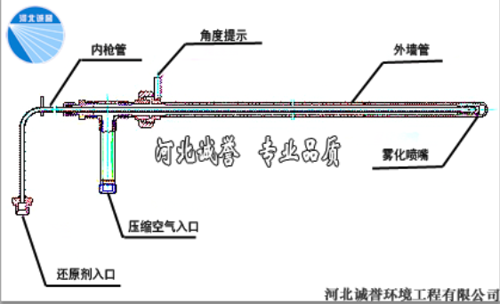 圖片展示的是脫硝噴槍各部分介紹簡圖