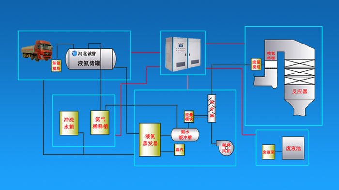 SCR氨水脫硝系統(tǒng)